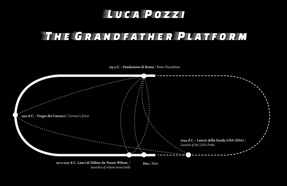 Luca Pozzi "The grandfather Platform" - Time loop diagram